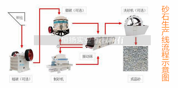 砂石生产线流程